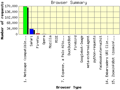 Browser Summary: Number of requests by Browser Type.