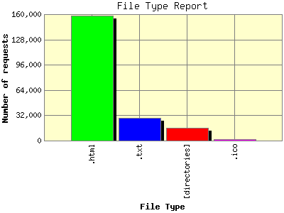 File Type Report: Number of requests by File Type.