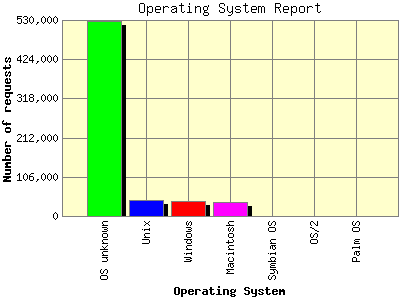 Operating System Report: Number of requests by Operating System.