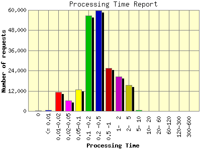 Processing Time Report: Number of requests by Processing Time.