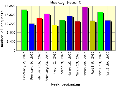 Weekly Report: Number of requests by Week beginning.